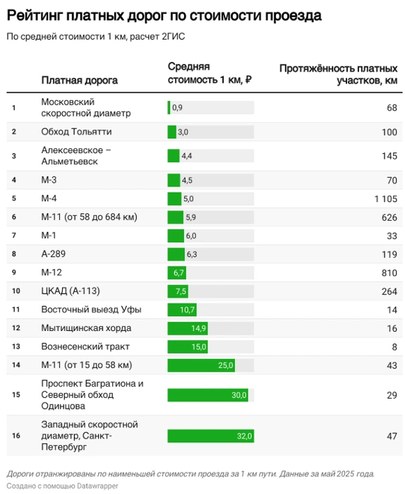 Проехать по всему «Обходу Тольятти» на мотоцикле или легковом автомобиле можно за 300 рублей | Источник: 2ГИС