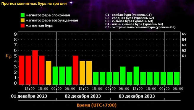 По информации лаборатории, буря уже началась | Источник: tesis.xras.ru