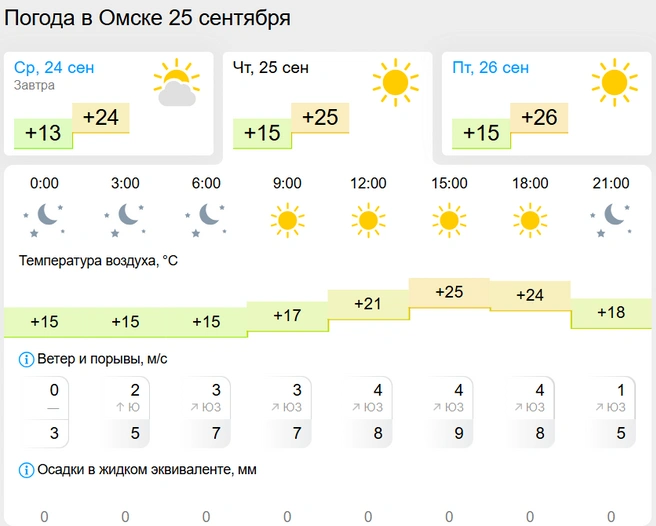 Погода будет ясной и без осадков | Источник: Gismeteo