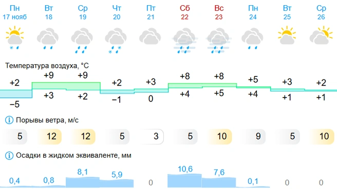 В выходные осадков выпадет много | Источник: Gismeteo