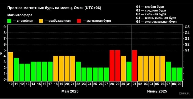 Пик солнечной активности придется на конец месяца | Источник: Лаборатория солнечной астрономии ИКИ и ИСЗФ РАН / Xras.ru