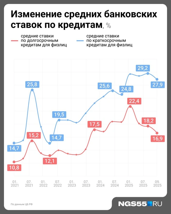 К концу 2025 года ставки по кредитам снизились, но незначительно | Источник: Евгения Бикунова / Городские медиа