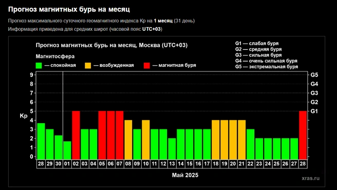 Прогноз магнитных бурь в мае | Источник: xras.ru