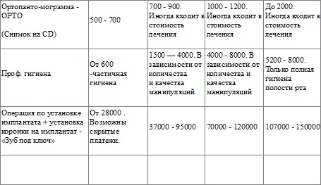 Сколько стоит имплантация и протезирование в стоматологических клиниках Петербурга