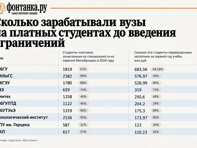 В подсчетах не учитывалась информация об отчисленных по итогам первой зимней сессии — такие данные университеты не публикуют в открытом доступе. | Источник: подсчеты «Фонтанки» по итогам платного приема студентов очной, очно-заочной и заочной формы обучения в 2024 году.