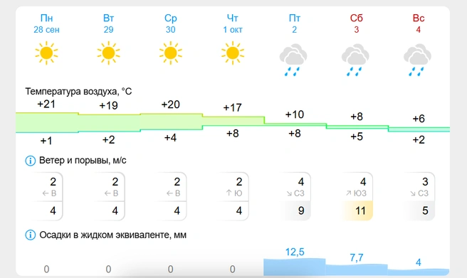 В понедельник +21 в Кургане, а в воскресенье всего +6 | Источник: Gismeteo.ru 