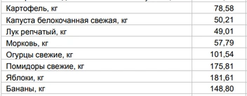Цены на овощи и фрукты от 20 июля | Источник: Алтайкрайстат