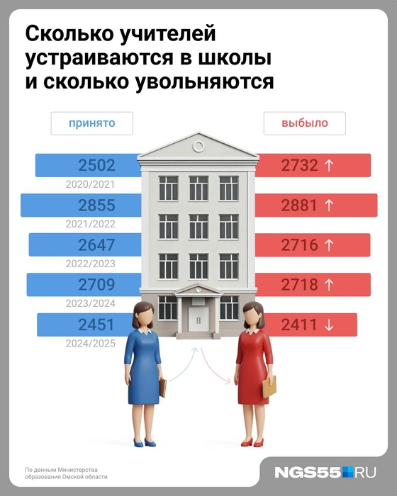 Уволившихся за последние годы больше, чем тех, кто устроился в школу | Источник: Евгения Бикунова / Городские медиа