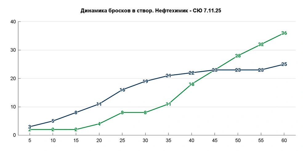 11 минут 39 секунд без бросков по воротам в стартовой трети | Источник: Азамат Шавлуков
