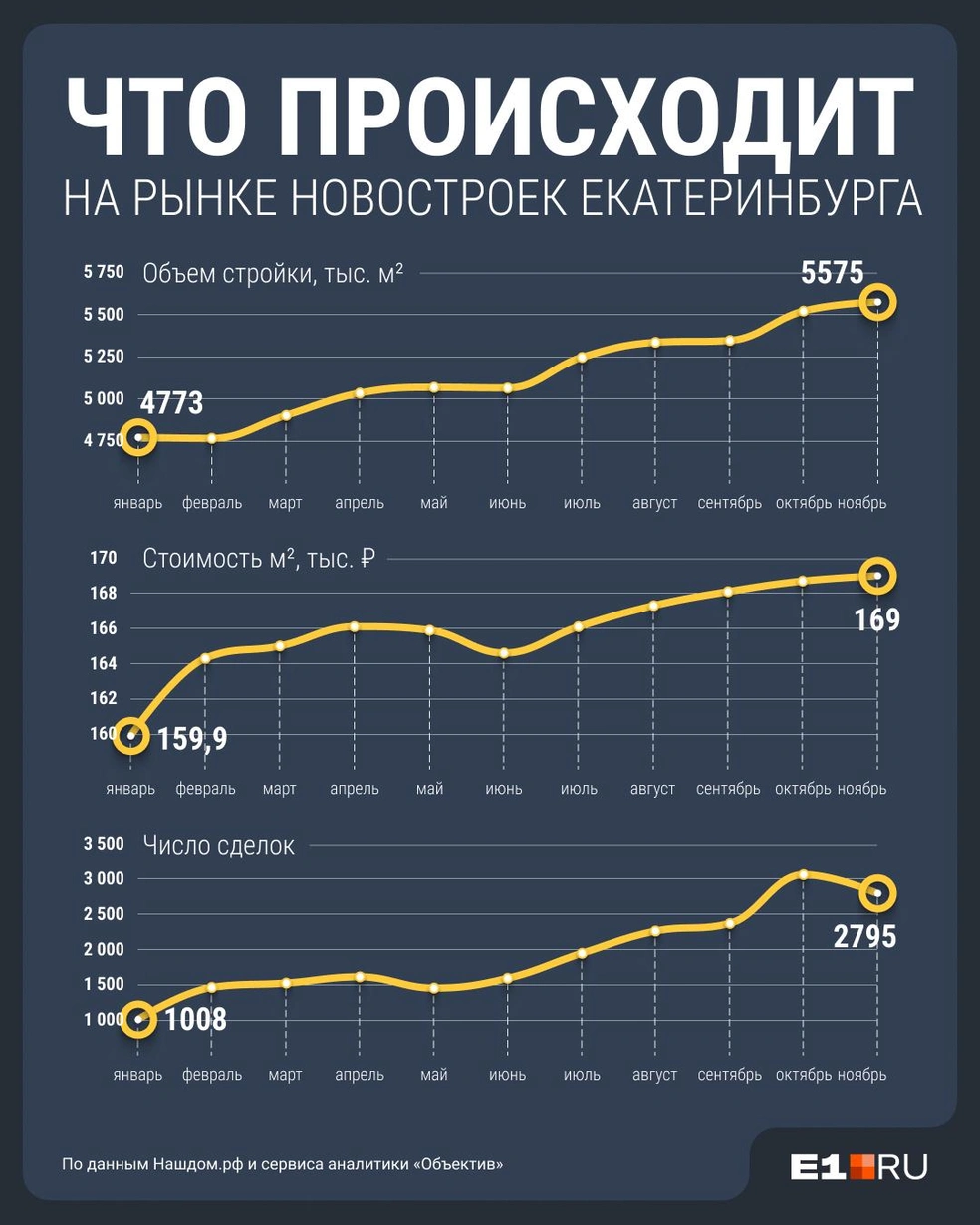 На трех графиках показали самые важные параметры рынка новостроек | Источник: Филипп Сапегин / E1.RU