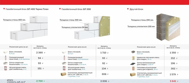 Характеристики материалов взяты с сайтов-производителей данных материалов | Источник: «Поревит»