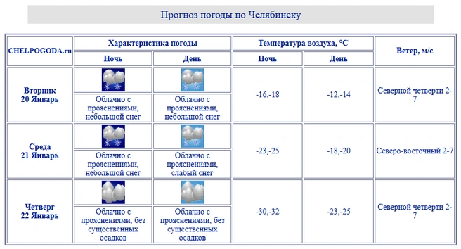 Так погода будет меняться в Челябинске | Источник: chelpogoda.ru