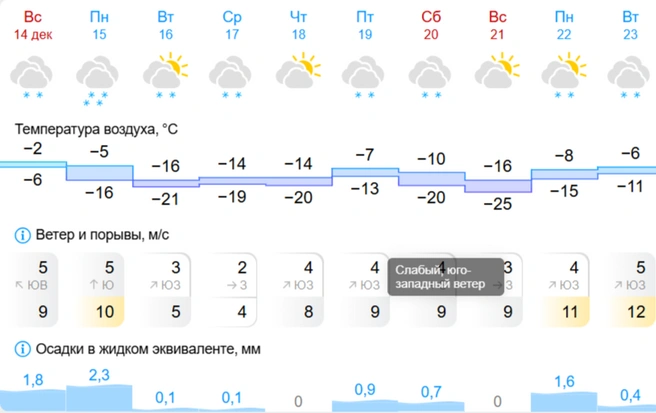 Прогнозы на неделю от разных сервисов | Источник: Gismeteo.ru