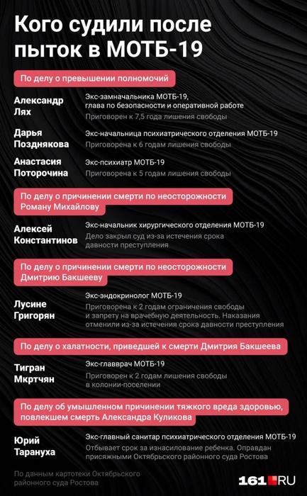 Уголовные дела и их результаты | Источник: Евгения Бикунова / Городские медиа