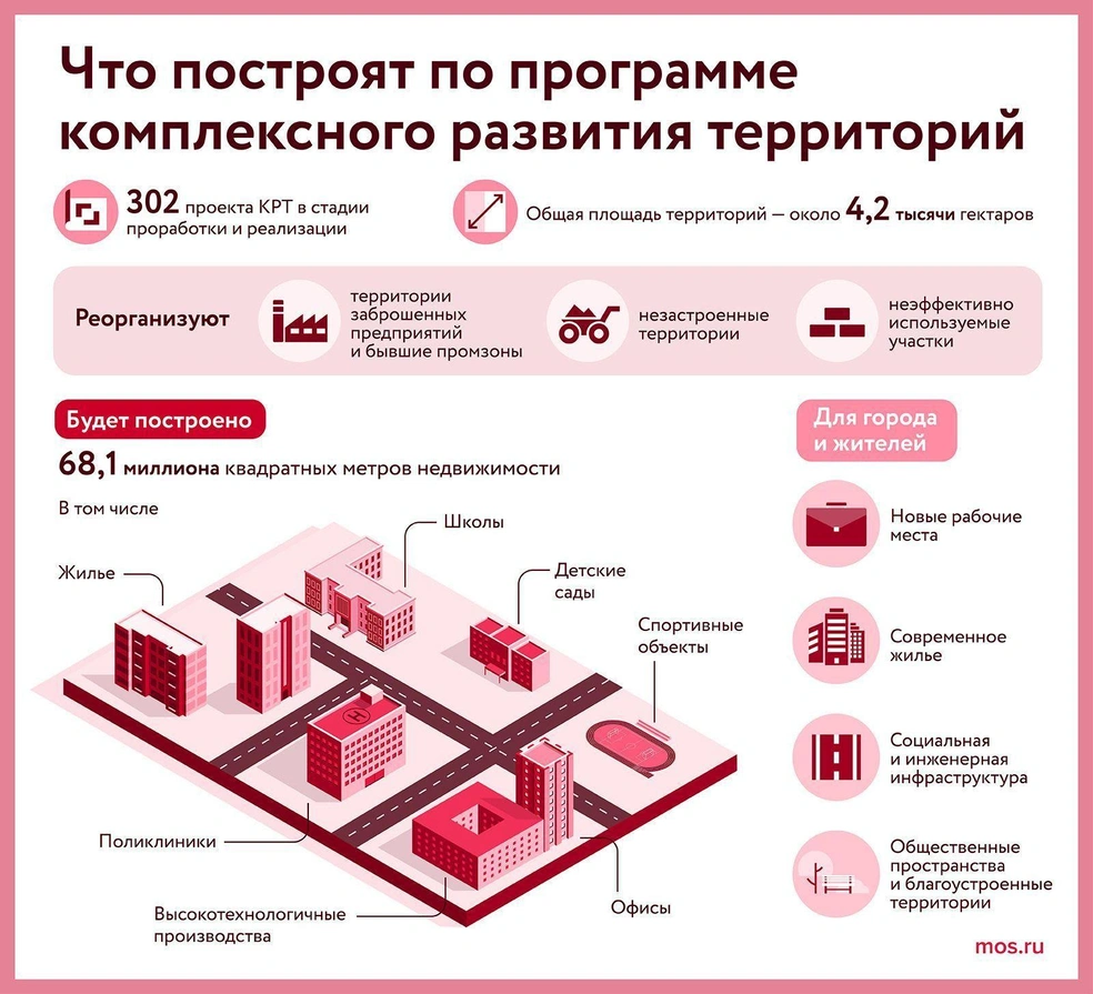 Что такое «комплексное развитие территорий» в Москве | Источник: mos.ru