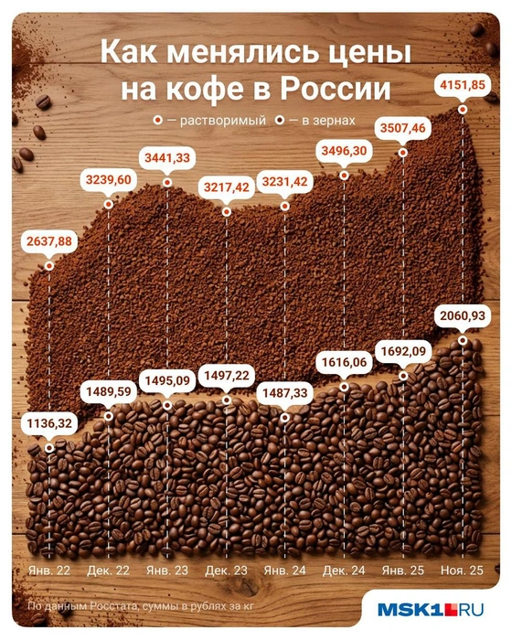 Кофе подорожал почти до фантастических значений | Источник: Полина Авдошина / Городские медиа