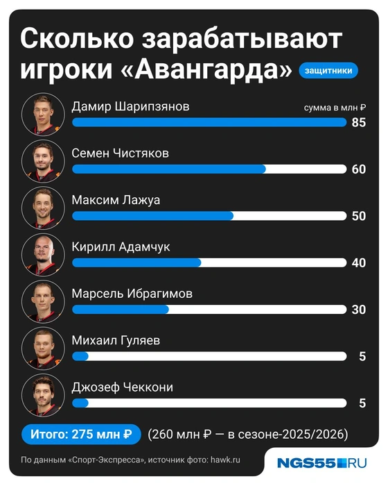 У капитана доход заметно подрос | Источник: Полина Авдошина / Городские медиа
