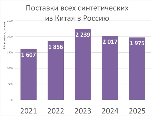 Поставки всех синтетических тканей из Китая | Источник: «Фонтанка.ру», китайское таможенное ведомство
