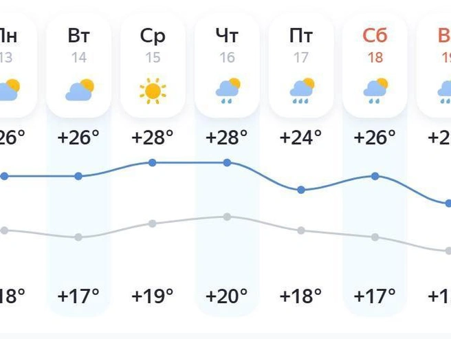 Ночью температура будет держаться на уровне +15…+20 градусов | Источник: yandex.ru/pogoda