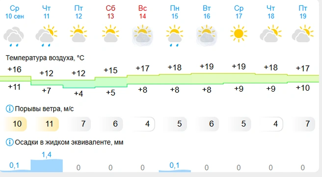 Источник: Gismeteo.ru