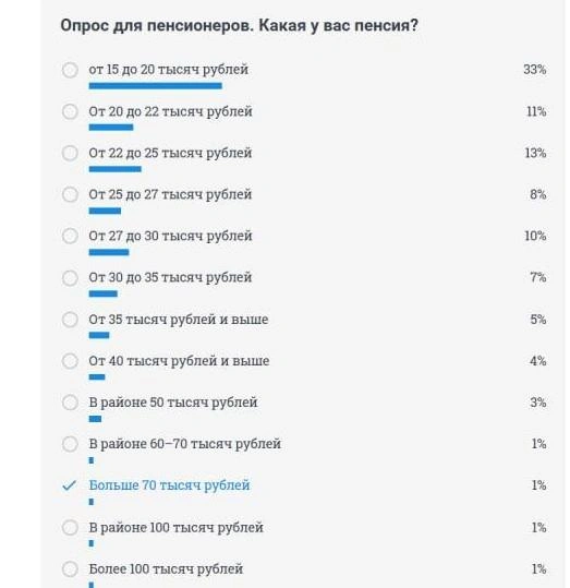 Результаты опроса. Подавляющее большинство проголосовавших получает пенсию от 15 до 20 тысяч рублей  | Источник: скриншот с сайта 
