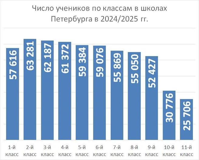 По данным Министерства просвещения | Источник: «Фонтанка.ру»
