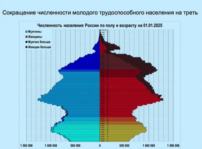Источник: доклад Натальи Зубаревич