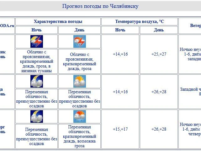 В среду в Челябинске осадков не ожидается | Источник: chelpogoda.ru
