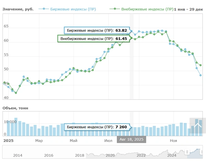 АИ-95 цены для Петербурга на бирже | Источник: spimex.com