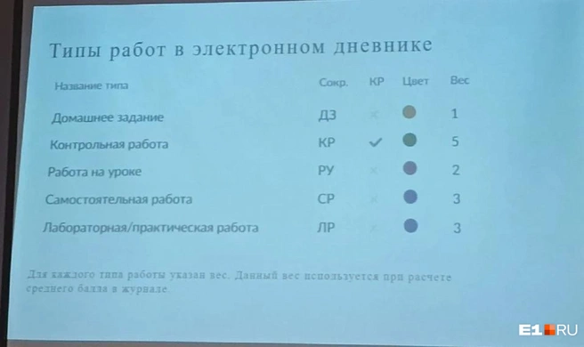 Сначала вес контрольной работы оценивался в пять баллов | Источник: читательница E1.RU