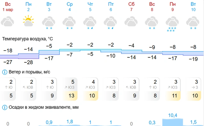 Весна уже на пороге | Источник: Gismeteo