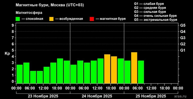 Источник: xras.ru