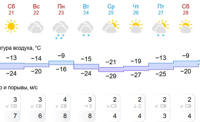 В последнюю неделю февраля в крае похолодает до -29 градусов | Источник: gismeteo.ru
