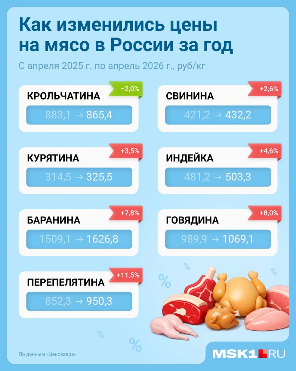 Мясо продолжает дорожать | Источник: Евгения Бикунова / Городские медиа