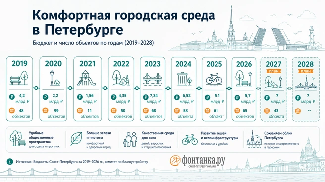 Результаты проекта «Комфортная городская среда» в Петербурге | Источник: Инфографика «Фонтанка.ру»