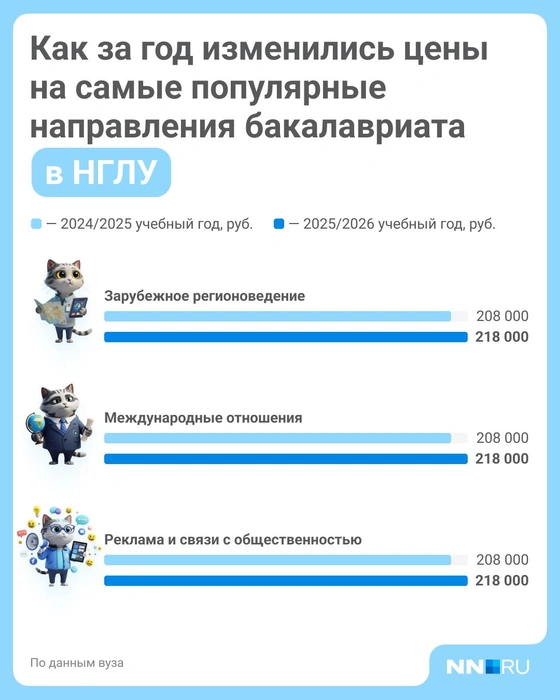 Динамика цен на обучение в НГЛУ | Источник: Полина Авдошина / Городские медиа