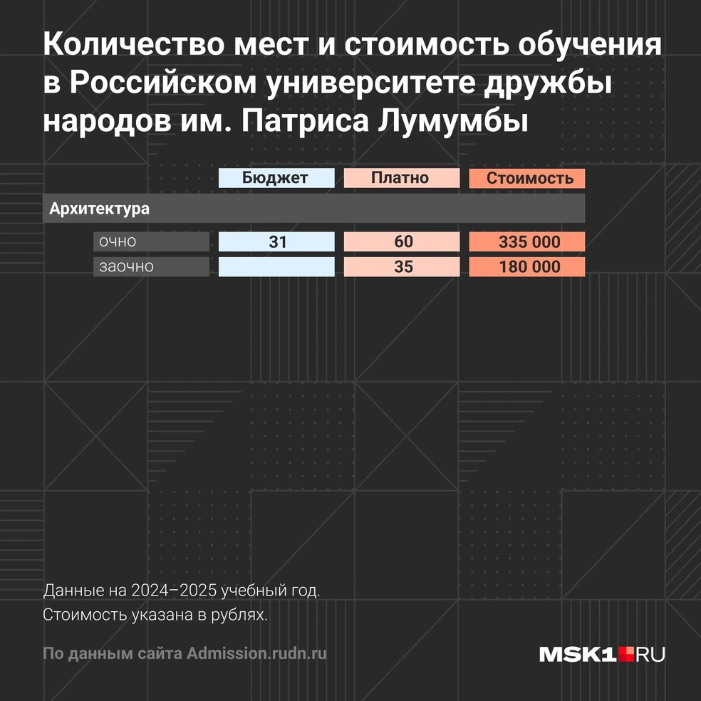 В каких вузах Москвы готовят архитекторов, как туда поступить, проходной  балл, количество мест на бюджет и платное, известные выпускники, отзывы  студентов, приемная комиссия МАРХИ, МАСИ, МИИГАиК, «Синергия» - 25 апреля  2024 - МСК1.ру