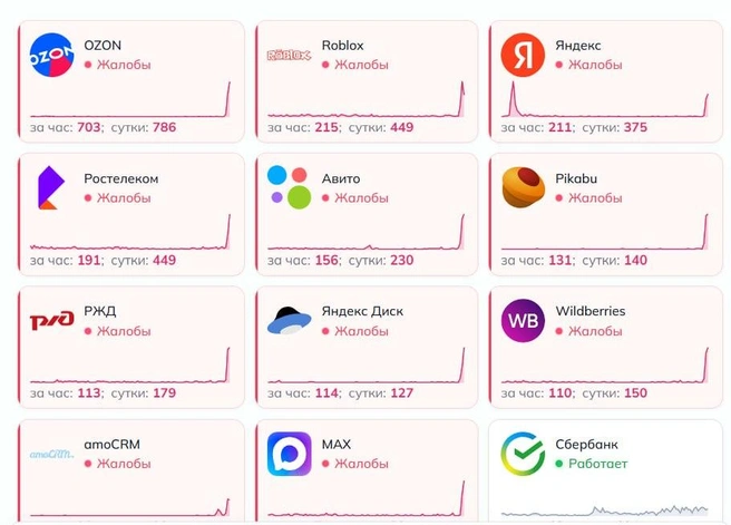 Источник: Downdetector