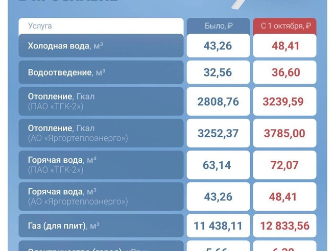С началом отопительного сезона выросла плата за тепло | Источник: Серафима Пантыкина / Городские медиа