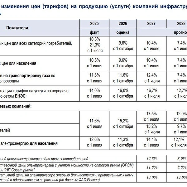 Минэкономразвития: тарифы ЖКХ могут вырасти на 11% в 2027 году | Источник: Минэкономразвития РФ