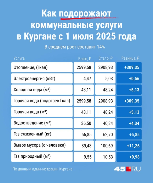 Таблица повышения тарифов | Источник: Евгения Бикунова / Городские медиа