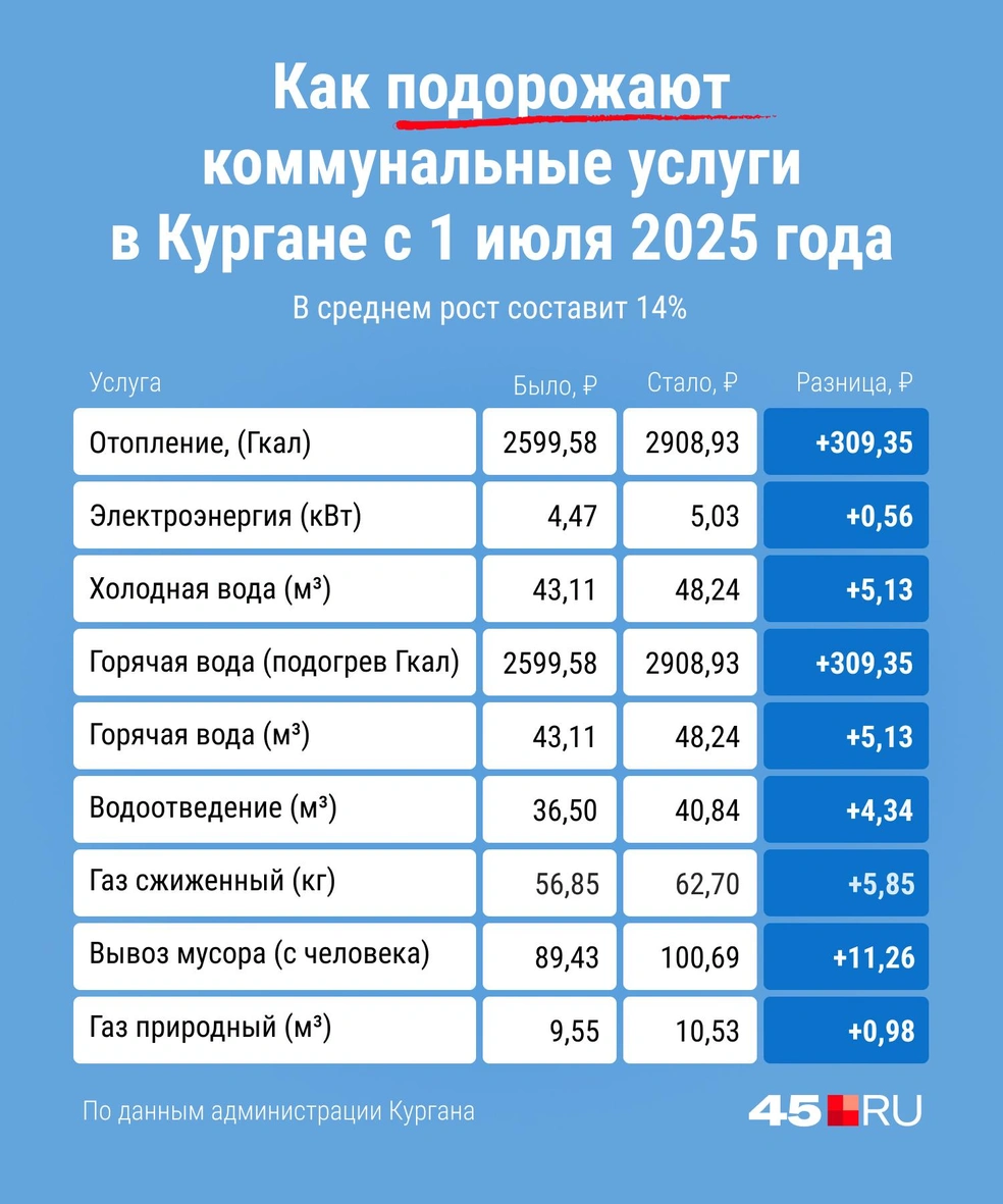 Таблица повышения тарифов | Источник: Евгения Бикунова / Городские медиа