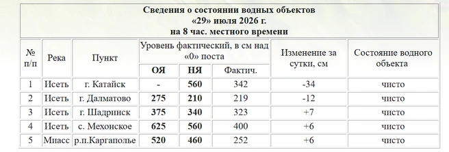 Уровень воды в реке Исеть на 29 июля 2026 года | Источник: Курганский ЦГМС 