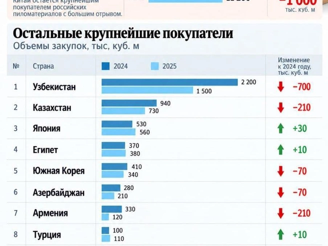 Крупнейшие потребители российских пиломатериалов | Источник: UN Contrade и таможенное ведомство КНР