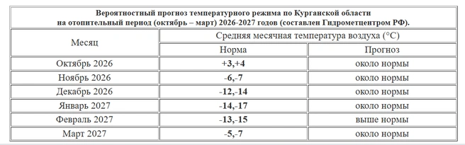 Средняя месячная температура с октября по март в Зауралье прогнозируется около нормы, но не ниже | Источник: Kurganpogoda.ru 