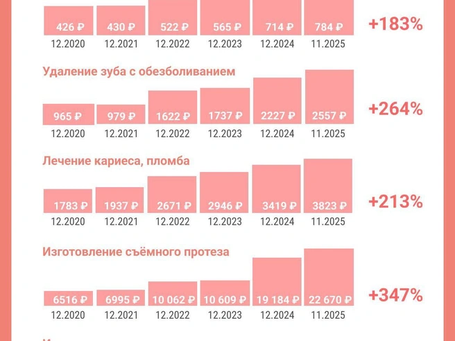 На графике представлено сравнение цен на различные стоматологические процедуры. | Источник: Юрий Орлов / Городские порталы 