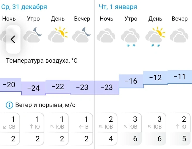 Погода в Ханты-Мансийске 31 декабря&nbsp;— 1 января | Источник: Gismeteo 