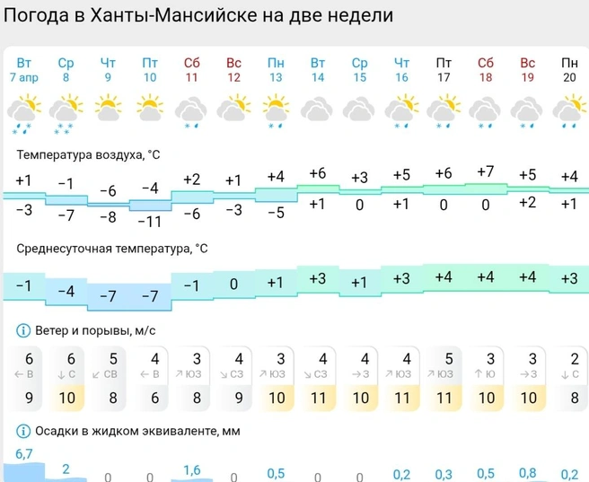 Прогноз погоды в Ханты-Мансийске | Источник: Gismeteo