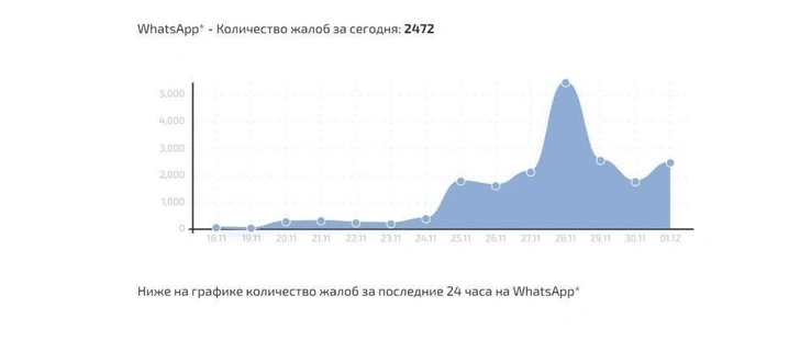 По данным портала «Сбой. РФ», больше всего жалоб поступает из Москвы