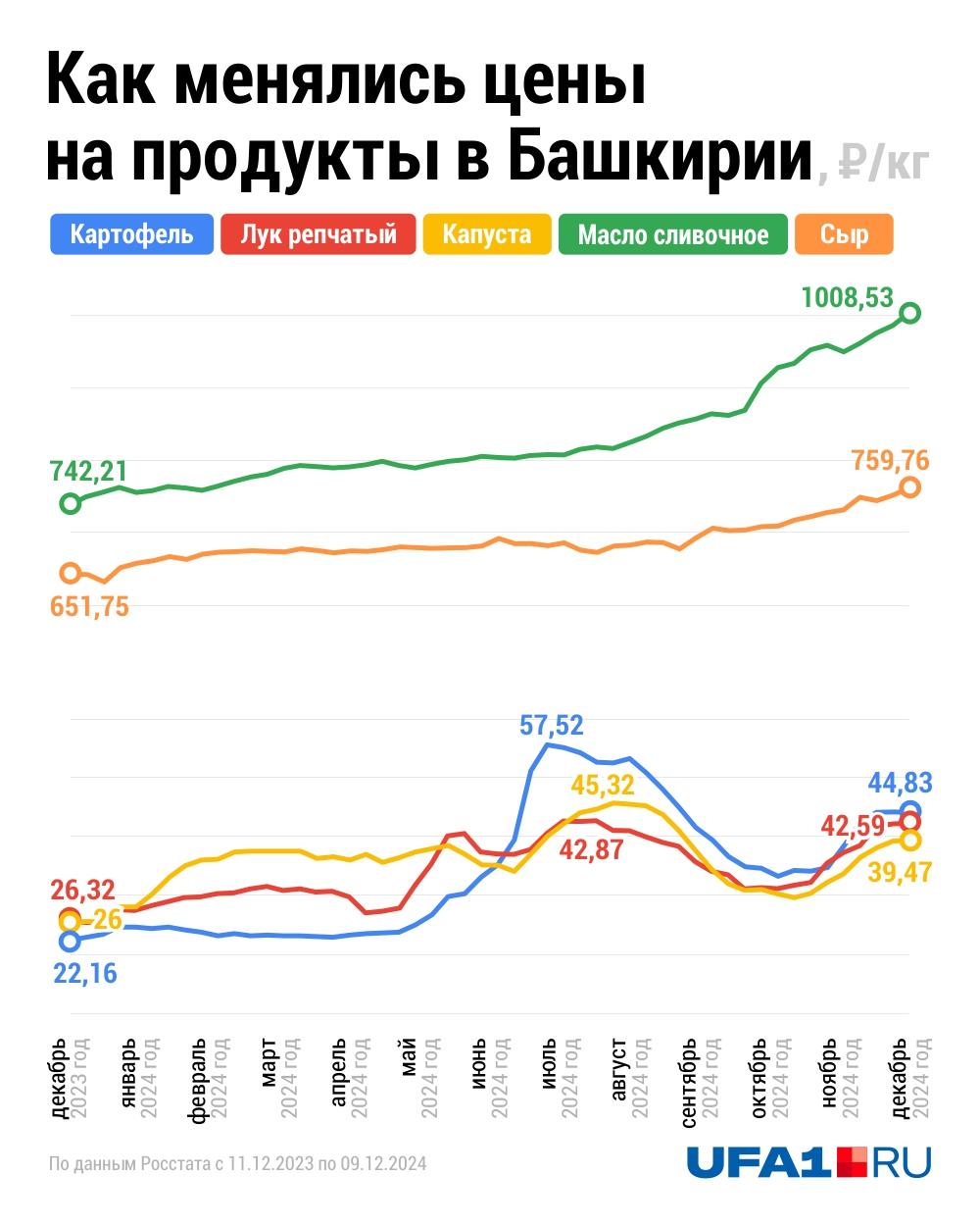 Только яйца расслабились — картофель удивил: какие продукты сильнее всего подорожали в Башкирии за год